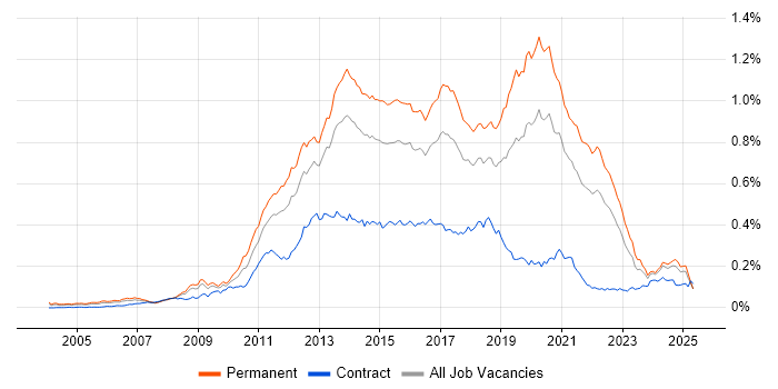 Job vacancy trend for Mobile Development in the UK excluding London Job vacancy trend for Mobile Development in the UK excluding London