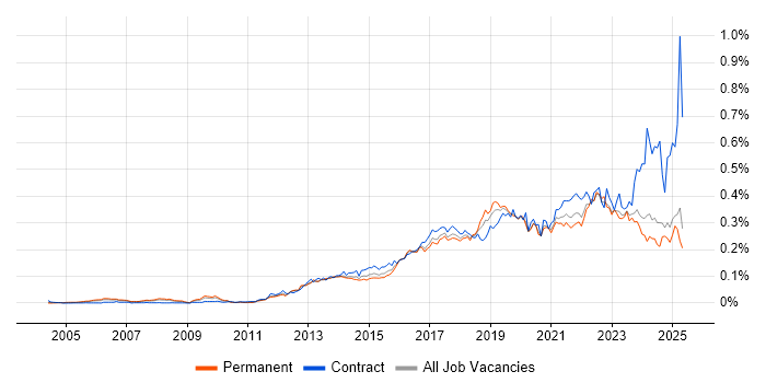 Job vacancy trend for Mobile Device Management in the UK excluding London Job vacancy trend for Mobile Device Management in the UK excluding London
