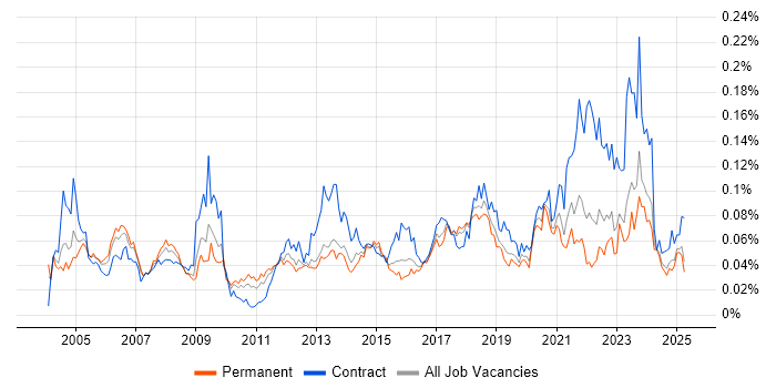 Job vacancy trend for Mobile Engineer in the UK excluding London Job vacancy trend for Mobile Engineer in the UK excluding London