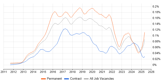 Job vacancy trend for Mobile First in the UK excluding London Job vacancy trend for Mobile First in the UK excluding London