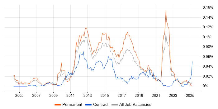 Job vacancy trend for Mobile Payment in the UK excluding London Job vacancy trend for Mobile Payment in the UK excluding London