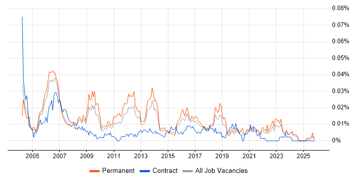 Mobile Product Manager job vacancy trend in the UK excluding London