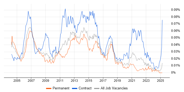 Job vacancy trend for Mobile Project Manager in the UK excluding London Job vacancy trend for Mobile Project Manager in the UK excluding London