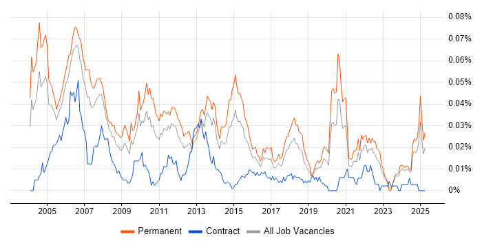 Job vacancy trend for Mobile Software Engineer in the UK excluding London Job vacancy trend for Mobile Software Engineer in the UK excluding London