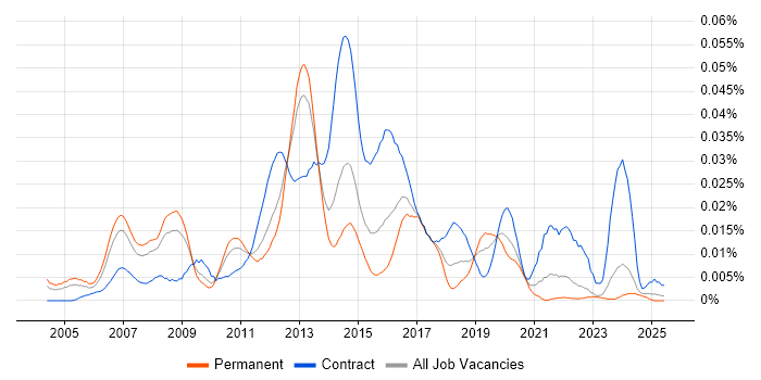 Job vacancy trend for Mobile Solutions Architect in the UK excluding London Job vacancy trend for Mobile Solutions Architect in the UK excluding London
