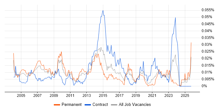 Mobile Specialist job vacancy trend in the UK excluding London