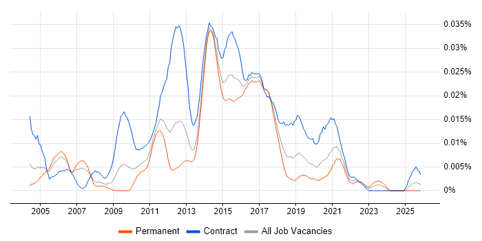 Mobile Test Analyst job vacancy trend in the UK excluding London