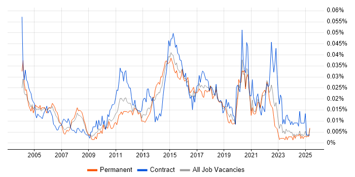 Job vacancy trend for Mobile Tester in the UK excluding London Job vacancy trend for Mobile Tester in the UK excluding London