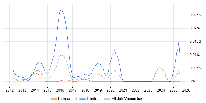 Job vacancy trend for Mobile Transformation in the UK excluding London