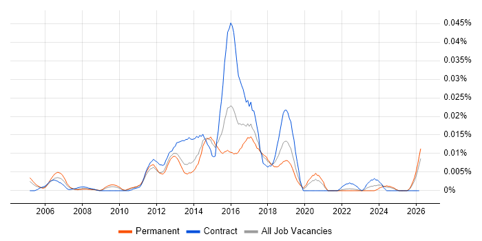 Mobile UI Designer job vacancy trend in the UK excluding London