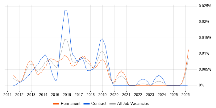 Mobile UI/UX Designer job vacancy trend in the UK excluding London