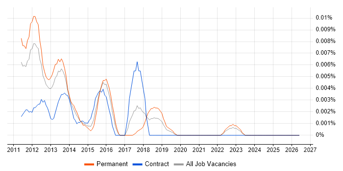 Mobile Wallet job vacancy trend in the UK excluding London