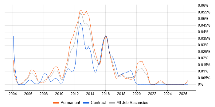 Mobile Web Developer job vacancy trend in the UK excluding London