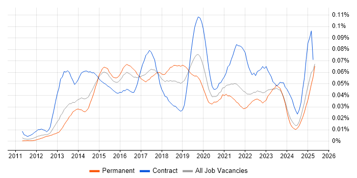 Job vacancy trend for MobileIron in the UK excluding London Job vacancy trend for MobileIron in the UK excluding London