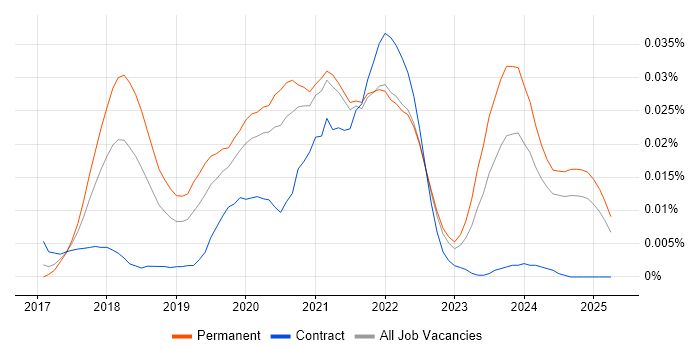 Job vacancy trend for MobX in the UK excluding London Job vacancy trend for MobX in the UK excluding London