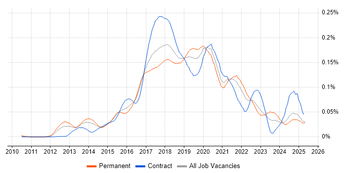 Job vacancy trend for Mocha in the UK excluding London Job vacancy trend for Mocha in the UK excluding London