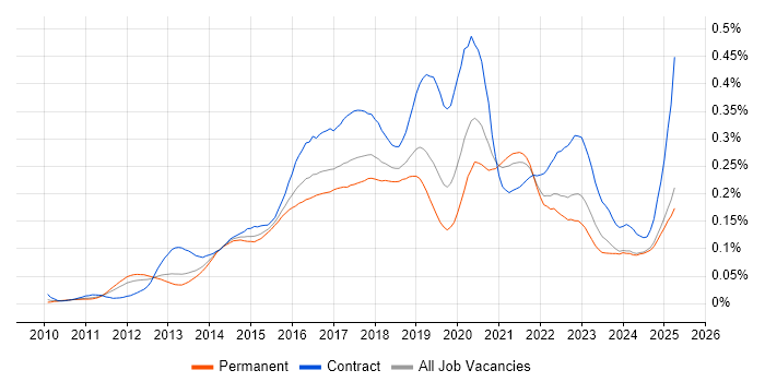 Job vacancy trend for Mockito in the UK excluding London Job vacancy trend for Mockito in the UK excluding London