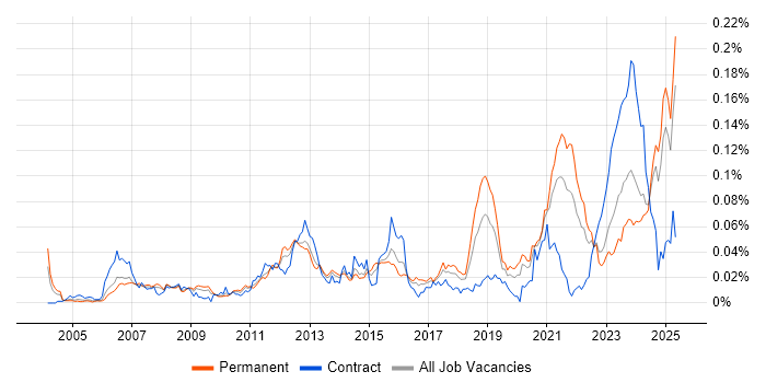 Job vacancy trend for Modbus in the UK excluding London Job vacancy trend for Modbus in the UK excluding London