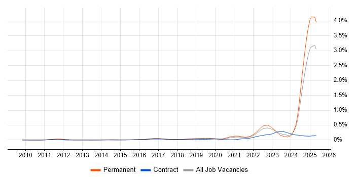 Job vacancy trend for Model-Based Systems Engineering in the UK excluding London