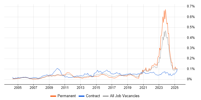 Job vacancy trend for Model Validation in the UK excluding London Job vacancy trend for Model Validation in the UK excluding London