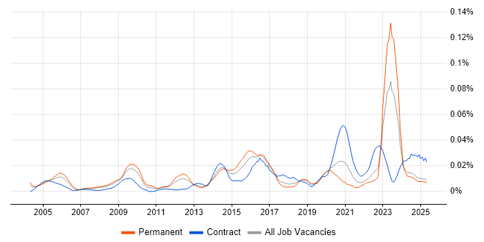 Job vacancy trend for ModSecurity in the UK excluding London Job vacancy trend for ModSecurity in the UK excluding London