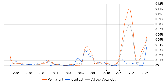Job vacancy trend for Molecular Biology in the UK excluding London Job vacancy trend for Molecular Biology in the UK excluding London