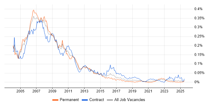 Job vacancy trend for MOM in the UK excluding London