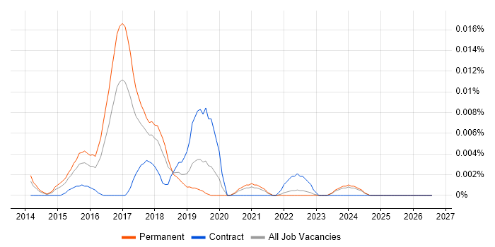 Monetate job vacancy trend in the UK excluding London
