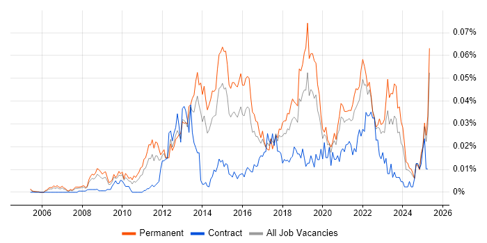 Job vacancy trend for Monetization in the UK excluding London Job vacancy trend for Monetization in the UK excluding London