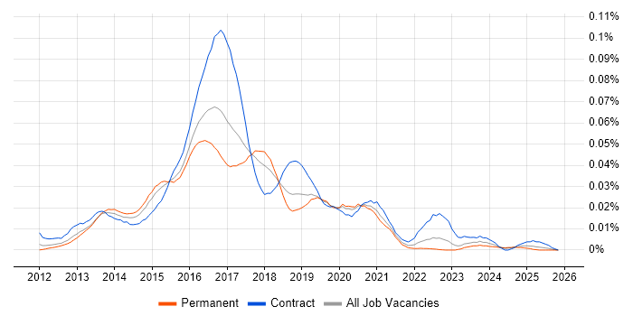 MongoDB Developer job vacancy trend in the UK excluding London
