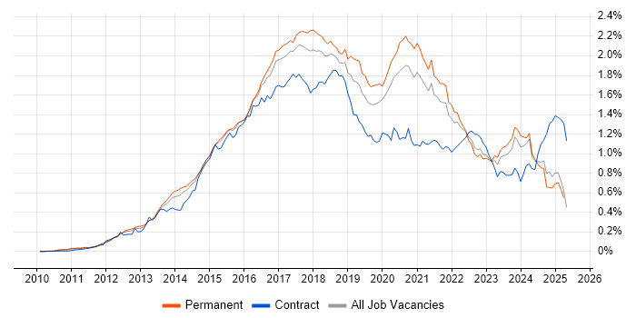 Job vacancy trend for MongoDB in the UK excluding London Job vacancy trend for MongoDB in the UK excluding London