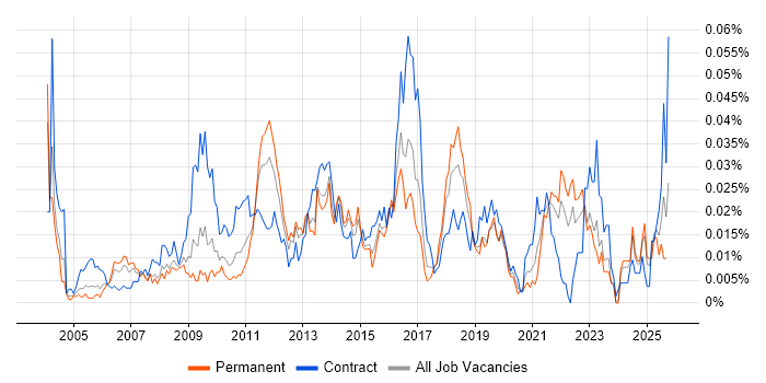 Monitoring Analyst job vacancy trend in the UK excluding London