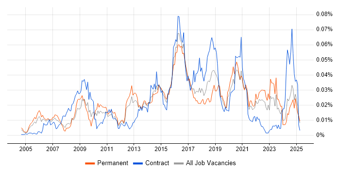 Job vacancy trend for Monitoring Engineer in the UK excluding London Job vacancy trend for Monitoring Engineer in the UK excluding London