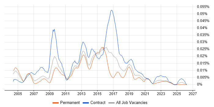 Monitoring Specialist job vacancy trend in the UK excluding London