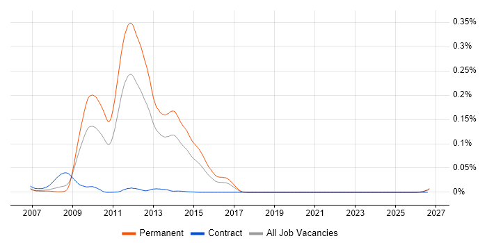 MonoRail job vacancy trend in the UK excluding London