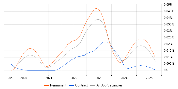 Job vacancy trend for Monorepo in the UK excluding London Job vacancy trend for Monorepo in the UK excluding London