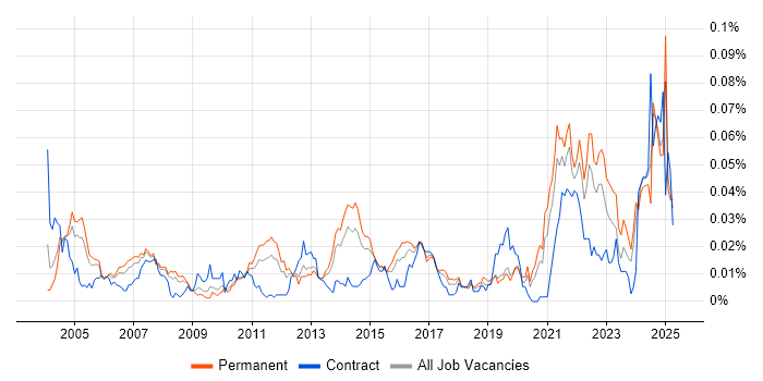 Job vacancy trend for Monte Carlo Method in the UK excluding London Job vacancy trend for Monte Carlo Method in the UK excluding London