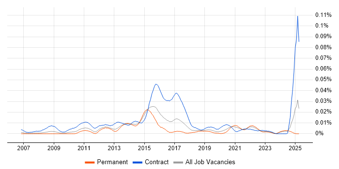 Job vacancy trend for Moodle Developer in the UK excluding London Job vacancy trend for Moodle Developer in the UK excluding London