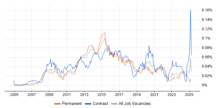 Job vacancy trend for Moodle in the UK excluding London Job vacancy trend for Moodle in the UK excluding London