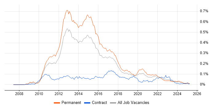 Job vacancy trend for Moq in the UK excluding London