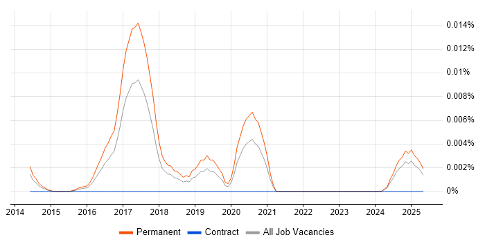 Job vacancy trend for Moqups in the UK excluding London Job vacancy trend for Moqups in the UK excluding London