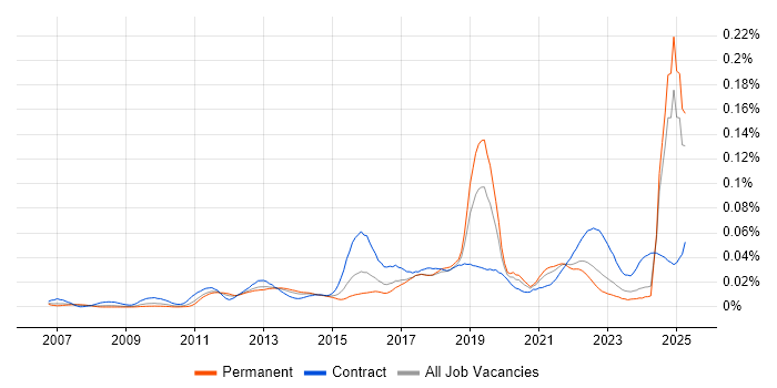 Job vacancy trend for MoSCoW in the UK excluding London Job vacancy trend for MoSCoW in the UK excluding London