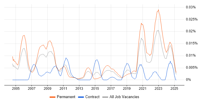 Job vacancy trend for Motion Capture in the UK excluding London Job vacancy trend for Motion Capture in the UK excluding London