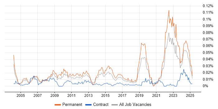 Job vacancy trend for Motion Control in the UK excluding London Job vacancy trend for Motion Control in the UK excluding London