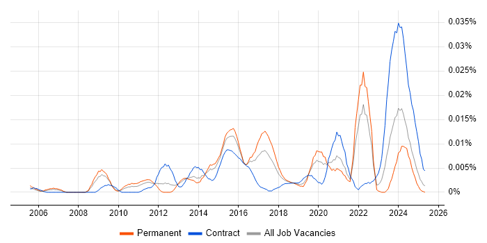 Job vacancy trend for Motion Designer in the UK excluding London Job vacancy trend for Motion Designer in the UK excluding London