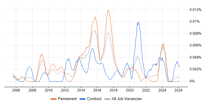 Motion Graphics Designer job vacancy trend in the UK excluding London