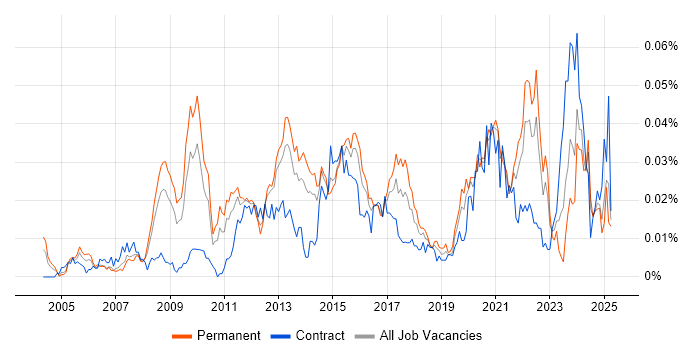 Job vacancy trend for Motion Graphics in the UK excluding London Job vacancy trend for Motion Graphics in the UK excluding London