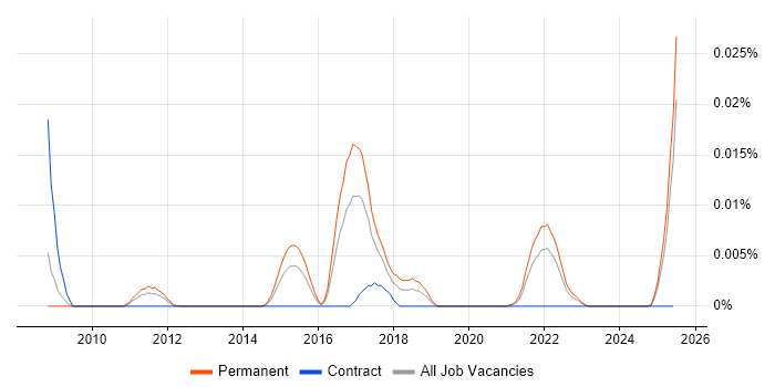Job vacancy trend for Motion Planning in the UK excluding London Job vacancy trend for Motion Planning in the UK excluding London