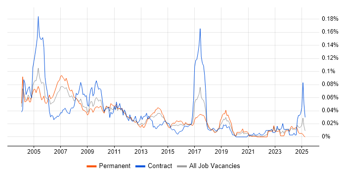 Job vacancy trend for Motorola in the UK excluding London