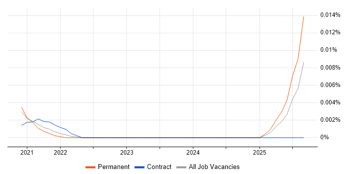 mountebank job vacancy trend in the UK excluding London